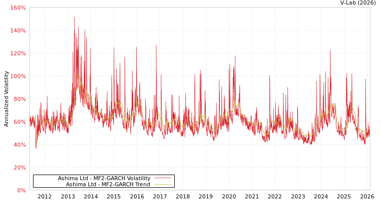 graph of Ashima Ltd MF2-GARCH