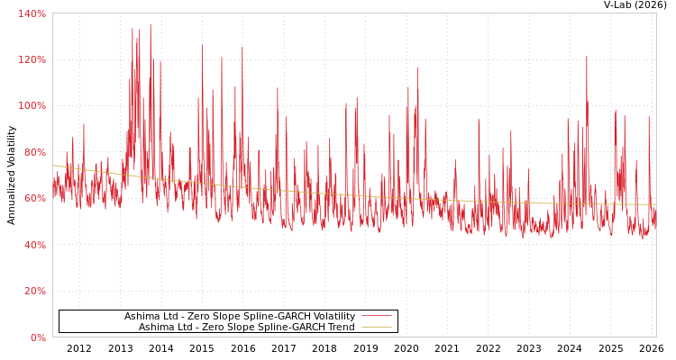 graph of Ashima Ltd S0GARCH