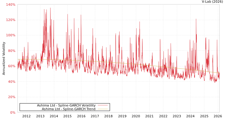 graph of Ashima Ltd SGARCH