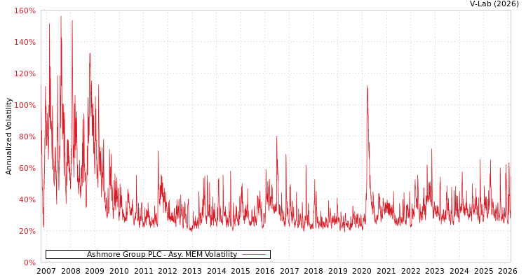 graph of Ashmore Group PLC AMEM