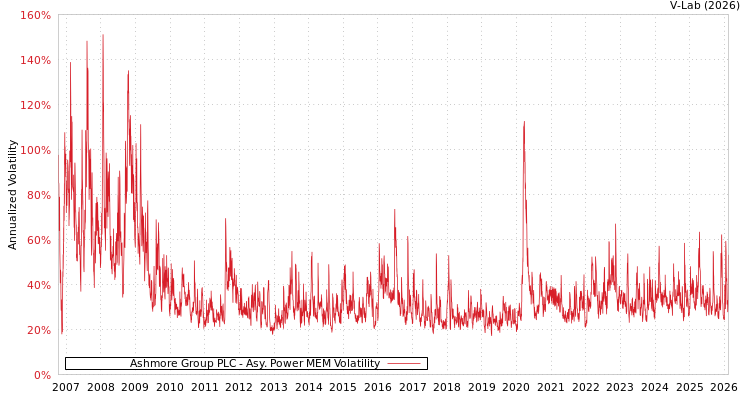 graph of Ashmore Group PLC APMEM