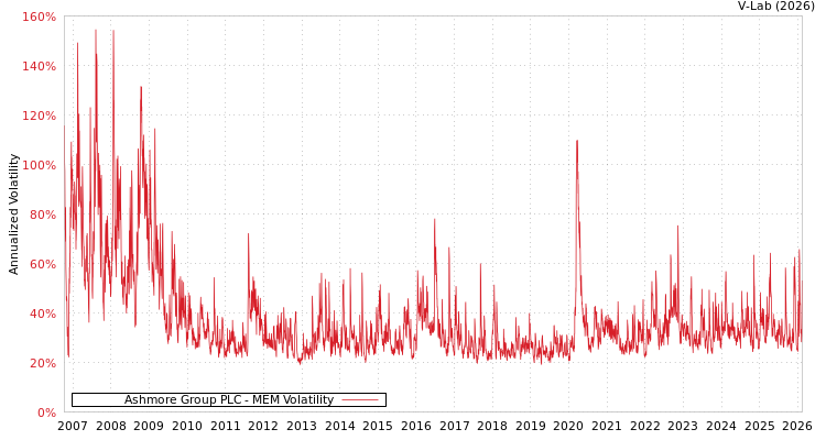 graph of Ashmore Group PLC MEM