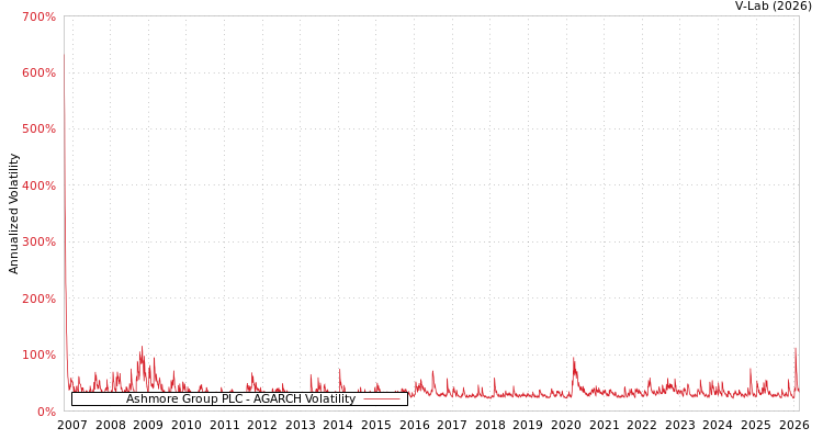 graph of Ashmore Group PLC AGARCH