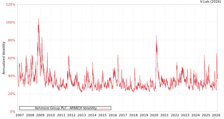 graph of Ashmore Group PLC APARCH
