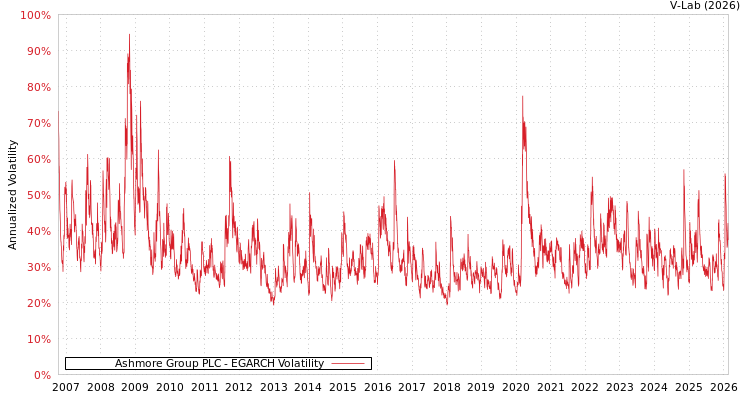 graph of Ashmore Group PLC EGARCH