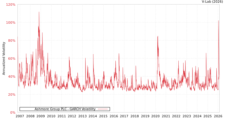 graph of Ashmore Group PLC GARCH