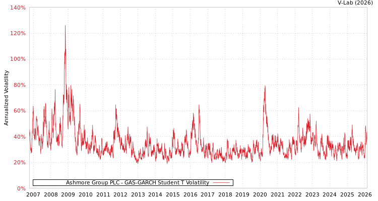 graph of Ashmore Group PLC GAS-GARCH-T