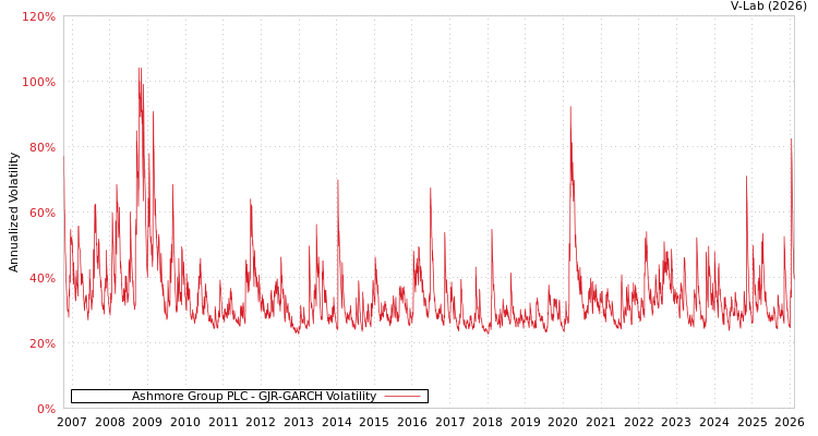 graph of Ashmore Group PLC GJR-GARCH