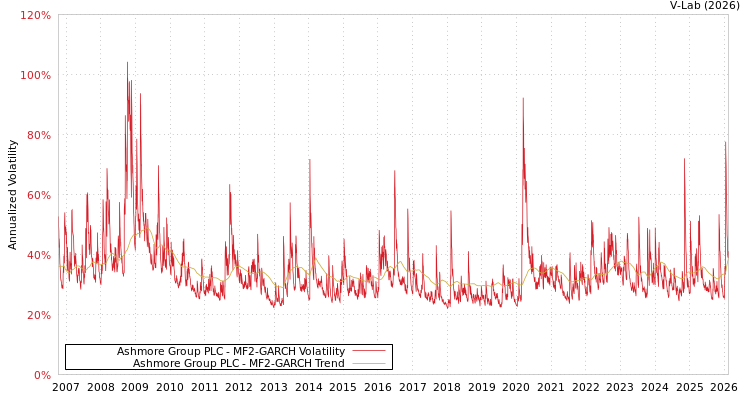 graph of Ashmore Group PLC MF2-GARCH