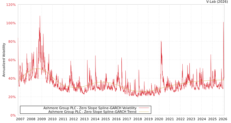 graph of Ashmore Group PLC S0GARCH