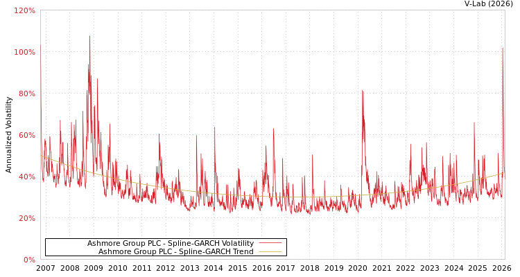 graph of Ashmore Group PLC SGARCH