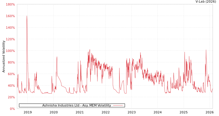 graph of Ashnisha Industries Ltd AMEM