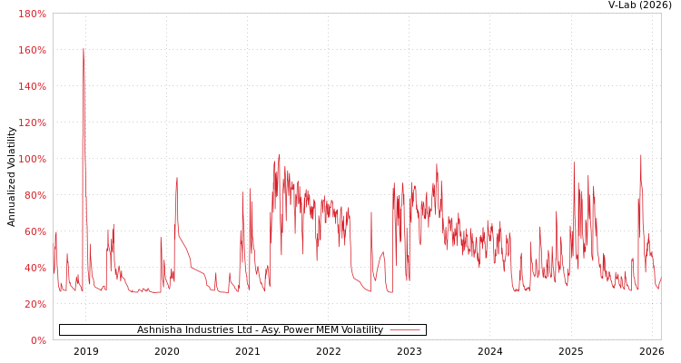 graph of Ashnisha Industries Ltd APMEM