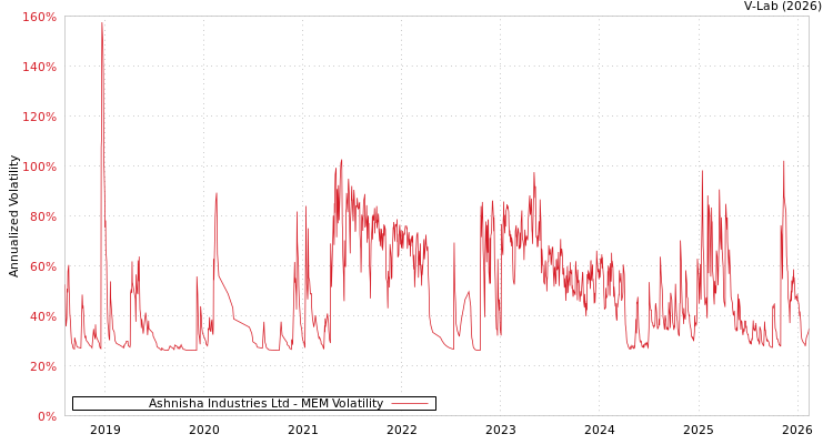 graph of Ashnisha Industries Ltd MEM