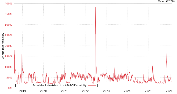 graph of Ashnisha Industries Ltd APARCH