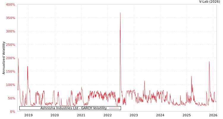graph of Ashnisha Industries Ltd GARCH
