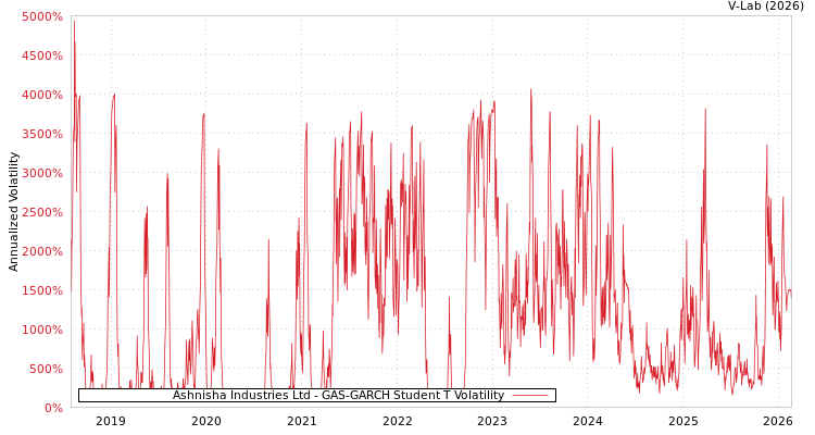 graph of Ashnisha Industries Ltd GAS-GARCH-T