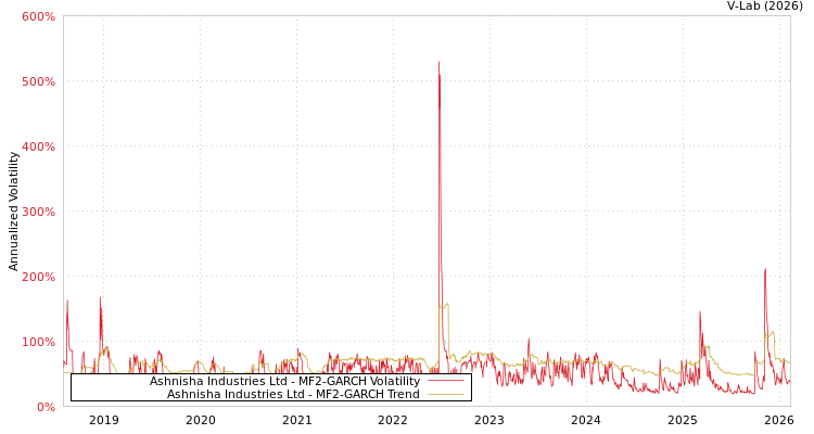 graph of Ashnisha Industries Ltd MF2-GARCH