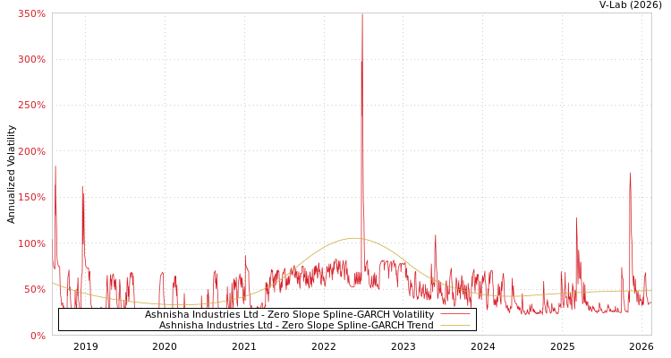 graph of Ashnisha Industries Ltd S0GARCH