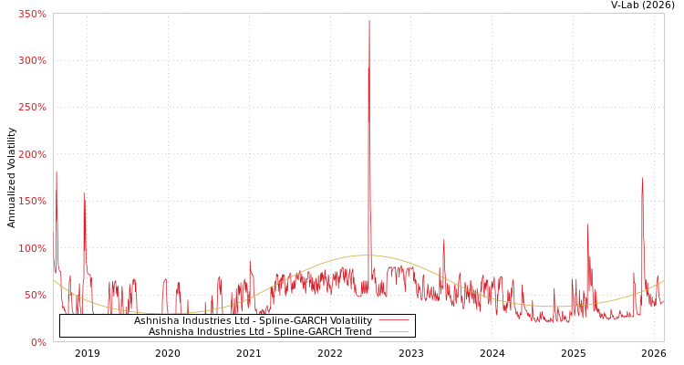 graph of Ashnisha Industries Ltd SGARCH