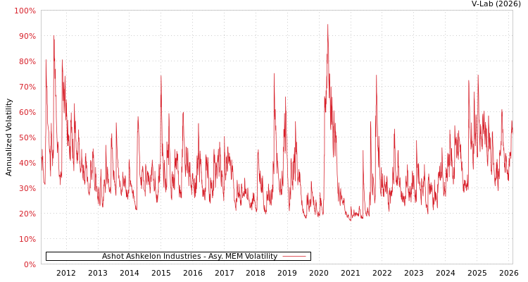graph of Ashot Ashkelon Industries AMEM