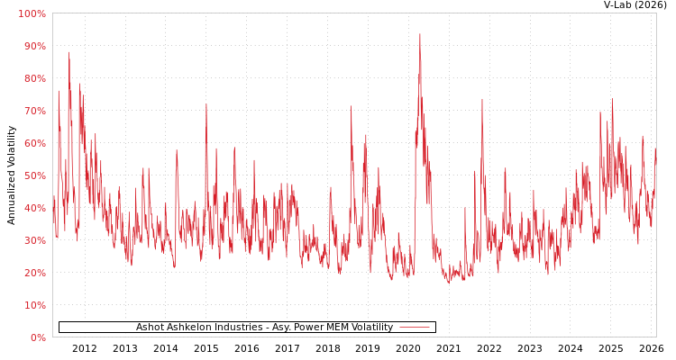 graph of Ashot Ashkelon Industries APMEM