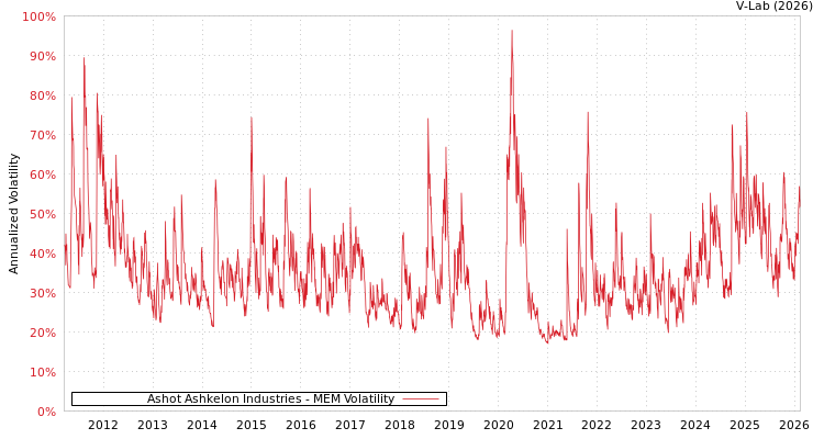 graph of Ashot Ashkelon Industries MEM