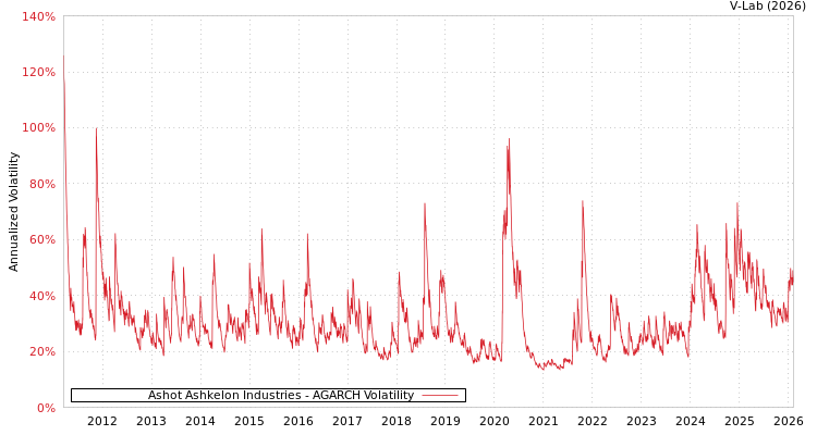 graph of Ashot Ashkelon Industries AGARCH