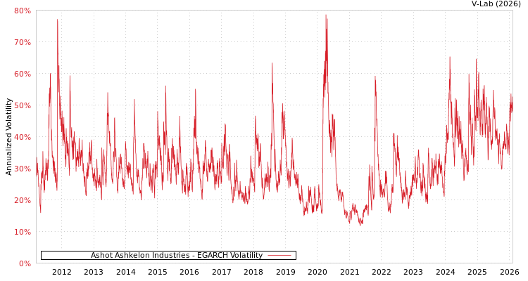 graph of Ashot Ashkelon Industries EGARCH