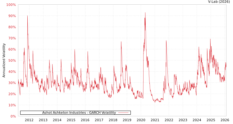 graph of Ashot Ashkelon Industries GARCH