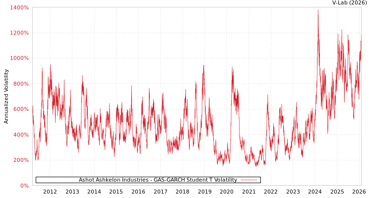 graph of Ashot Ashkelon Industries GAS-GARCH-T