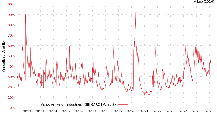 graph of Ashot Ashkelon Industries GJR-GARCH