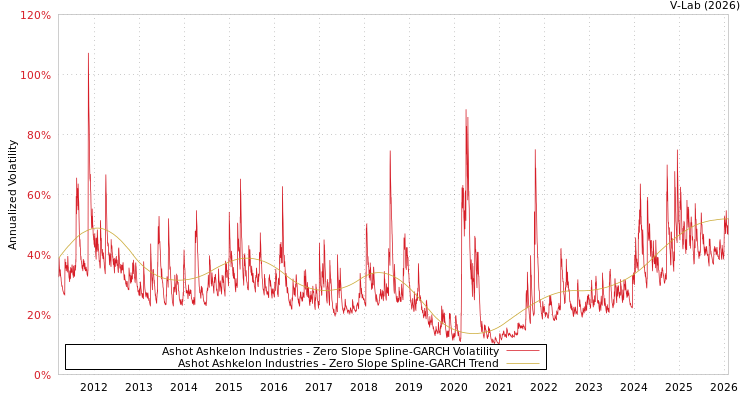 graph of Ashot Ashkelon Industries S0GARCH