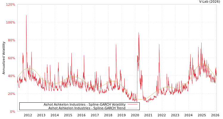 graph of Ashot Ashkelon Industries SGARCH