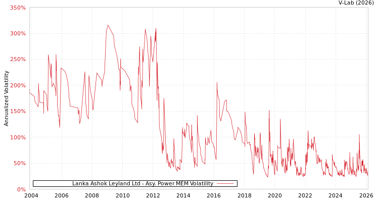 graph of Lanka Ashok Leyland Ltd APMEM