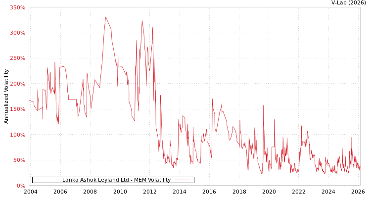 graph of Lanka Ashok Leyland Ltd MEM