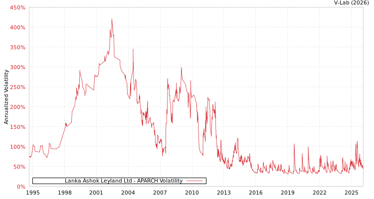 graph of Lanka Ashok Leyland Ltd APARCH