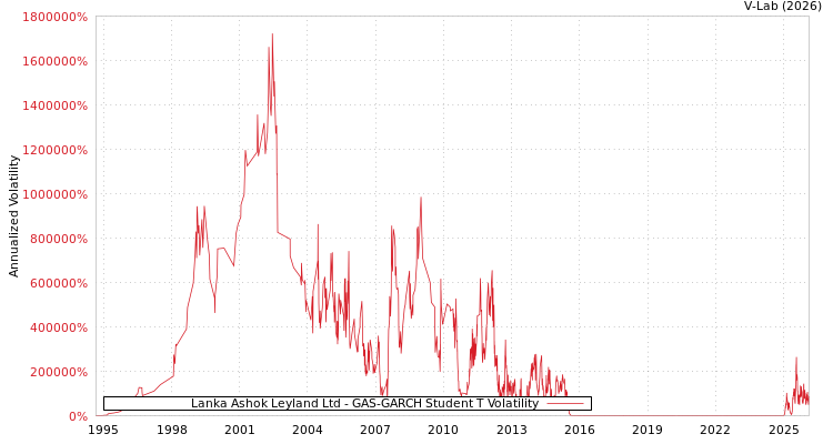 graph of Lanka Ashok Leyland Ltd GAS-GARCH-T