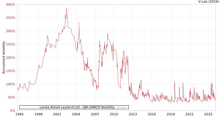 graph of Lanka Ashok Leyland Ltd GJR-GARCH