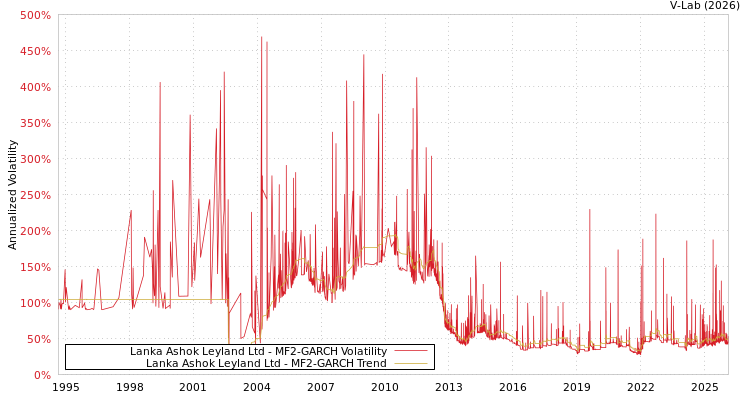 graph of Lanka Ashok Leyland Ltd MF2-GARCH