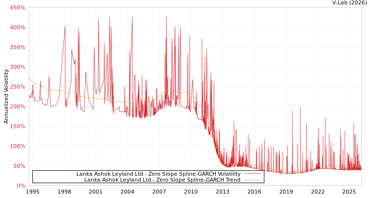 graph of Lanka Ashok Leyland Ltd S0GARCH