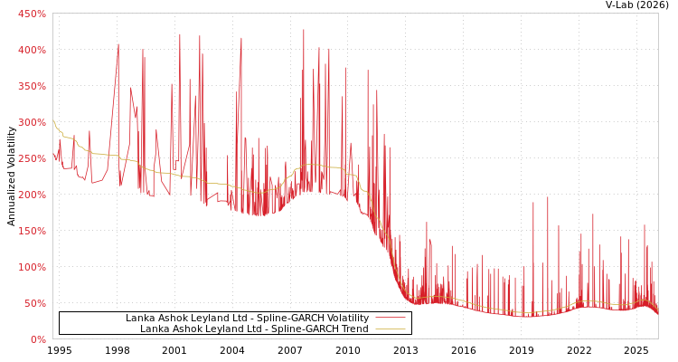 graph of Lanka Ashok Leyland Ltd SGARCH