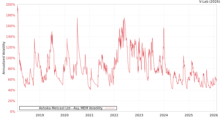 graph of Ashoka Metcast Ltd AMEM