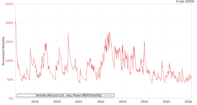 graph of Ashoka Metcast Ltd APMEM
