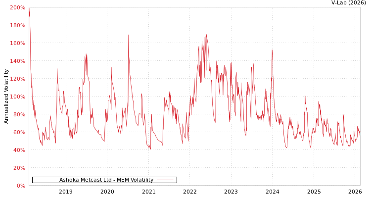 graph of Ashoka Metcast Ltd MEM