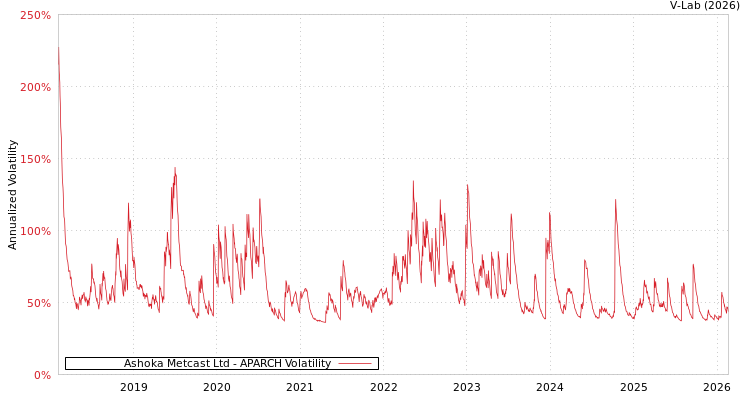 graph of Ashoka Metcast Ltd APARCH