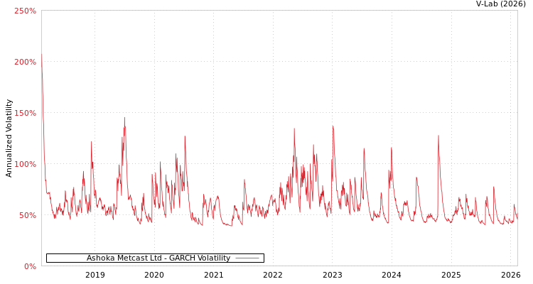 graph of Ashoka Metcast Ltd GARCH