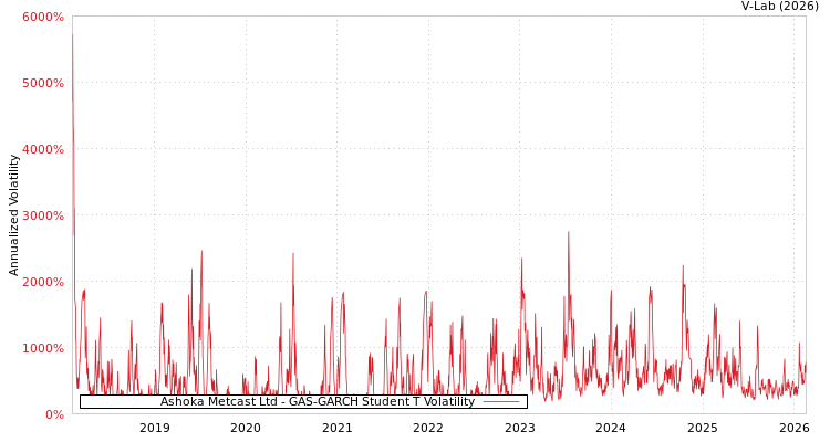 graph of Ashoka Metcast Ltd GAS-GARCH-T