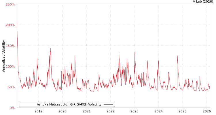 graph of Ashoka Metcast Ltd GJR-GARCH