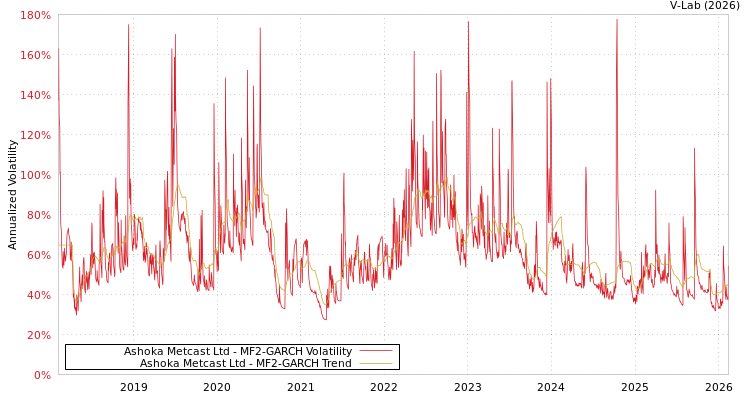 graph of Ashoka Metcast Ltd MF2-GARCH